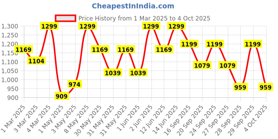 myntra.com H&M 5-Pack Trunks h&m Price History Graph from 1 Mar 2025 to 4 Oct 2025