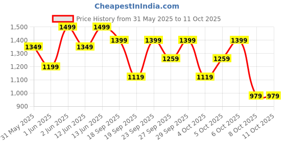 myntra.com H&M 5-Pack Trunks h&m Price History Graph from 31 May 2025 to 11 Oct 2025