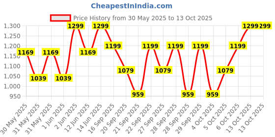 myntra.com H&M 5-Pack Trunks h&m Price History Graph from 30 May 2025 to 13 Oct 2025