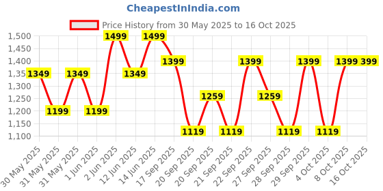 myntra.com H&M 5-Pack Trunks h&m Price History Graph from 30 May 2025 to 16 Oct 2025