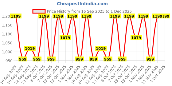 myntra.com H&M 5-Pack Trunks h&m Price History Graph from 16 Sep 2025 to 1 Dec 2025