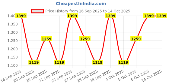 myntra.com H&M 5-Pack Trunks h&m Price History Graph from 16 Sep 2025 to 14 Oct 2025