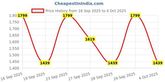 myntra.com H&M 5-Pack Trunks h&m Price History Graph from 16 Sep 2025 to 4 Oct 2025