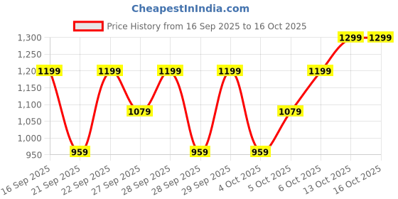 myntra.com H&M 5-Pack Trunks h&m Price History Graph from 16 Sep 2025 to 16 Oct 2025