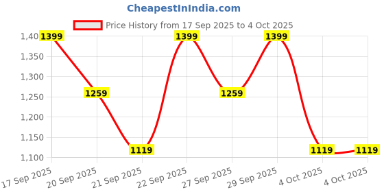 myntra.com H&M 5-Pack Trunks h&m Price History Graph from 17 Sep 2025 to 4 Oct 2025