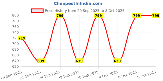 myntra.com H&M 5-Pack Trunks h&m Price History Graph from 20 Sep 2025 to 4 Oct 2025