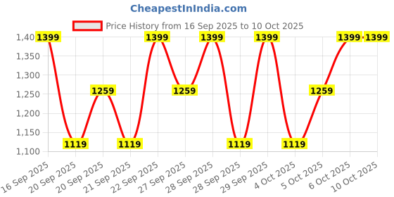myntra.com H&M 5-Pack Trunks h&m Price History Graph from 16 Sep 2025 to 10 Oct 2025
