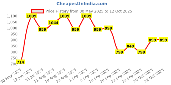 myntra.com H&M 6-Pack Dip-Dye Tapered Candles h&m Price History Graph from 30 May 2025 to 12 Oct 2025