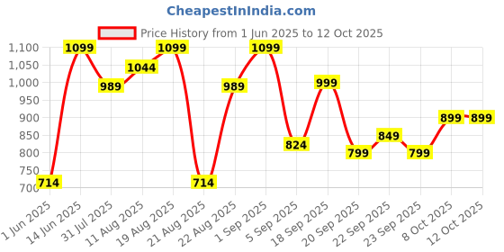 myntra.com H&M 6-Pack Dip-Dye Tapered Candles h&m Price History Graph from 1 Jun 2025 to 12 Oct 2025