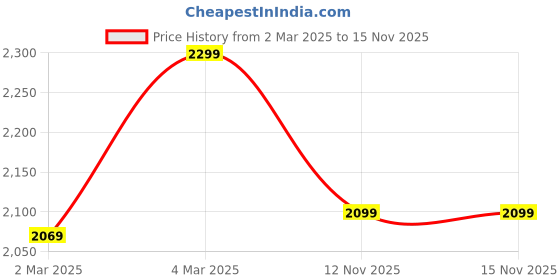 myntra.com H&M 6-Piece Bodysuit & Trousers Set h&m Price History Graph from 2 Mar 2025 to 14 Nov 2025