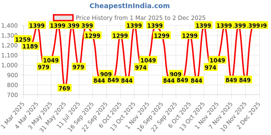 myntra.com H&M 7-Pack Cotton Briefs h&m Price History Graph from 1 Mar 2025 to 1 Dec 2025