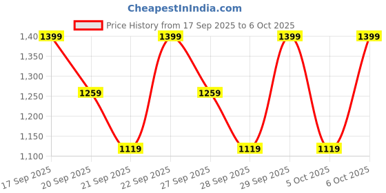 myntra.com H&M 7-Pack Hipster Briefs h&m Price History Graph from 17 Sep 2025 to 6 Oct 2025