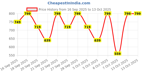 myntra.com H&M 7-Pack Socks h&m Price History Graph from 16 Sep 2025 to 12 Oct 2025