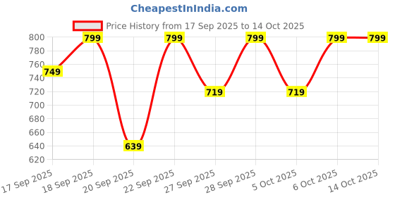 myntra.com H&M 7-Pack Socks h&m Price History Graph from 17 Sep 2025 to 14 Oct 2025