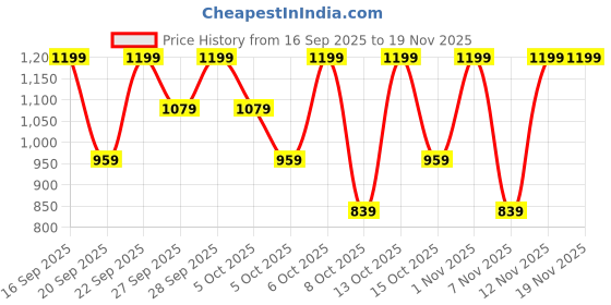 myntra.com H&M 7-Pack Socks h&m Price History Graph from 16 Sep 2025 to 19 Nov 2025