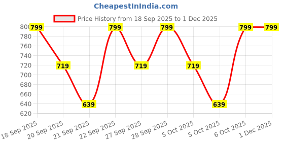 myntra.com H&M 7-Pack Socks h&m Price History Graph from 18 Sep 2025 to 1 Dec 2025