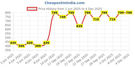 myntra.com H&M 7-Pack Trainer Socks h&m Price History Graph from 1 Jun 2025 to 1 Dec 2025