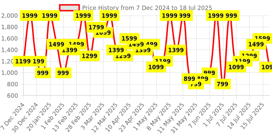 myntra.com H&M A-Line Above Knee  Dresses h&m Price History Graph from 7 Dec 2024 to 14 Jul 2025