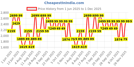 myntra.com H&M A-line Denim Skirt h&m Price History Graph from 1 Jun 2025 to 1 Dec 2025