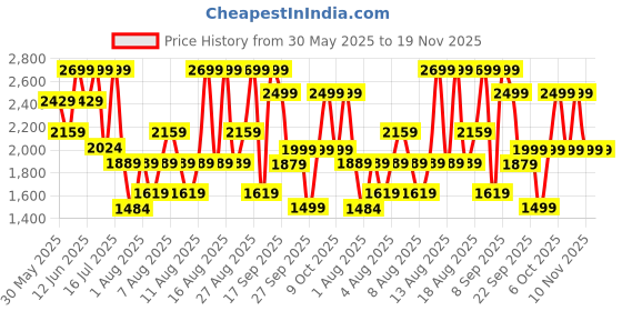 myntra.com H&M A-line Denim Skirt h&m Price History Graph from 30 May 2025 to 18 Nov 2025