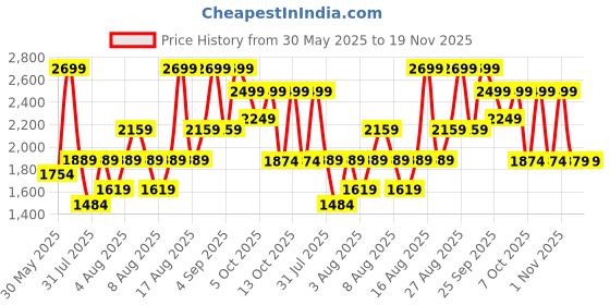 myntra.com H&M A-line Denim Skirt h&m Price History Graph from 30 May 2025 to 18 Nov 2025