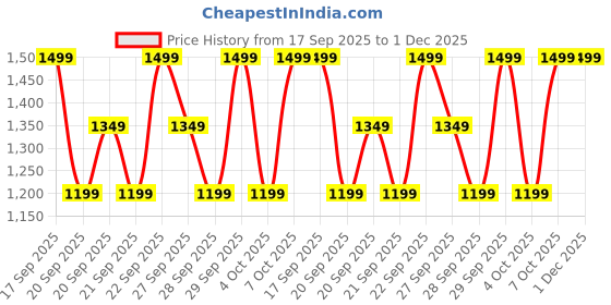 myntra.com H&M A-Line Denim Skirt h&m Price History Graph from 17 Sep 2025 to 1 Dec 2025