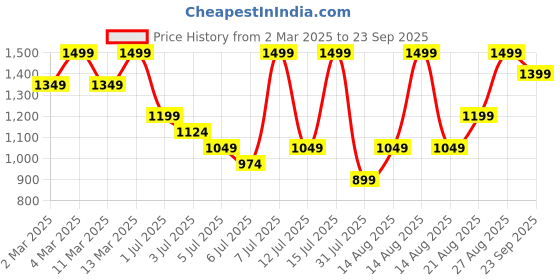 myntra.com H&M A-Line Dress h&m Price History Graph from 2 Mar 2025 to 23 Sep 2025