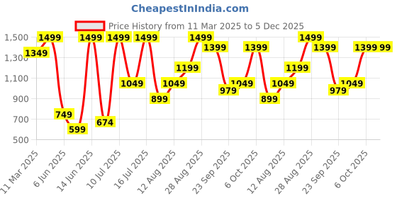 myntra.com H&M A-Line Dress h&m Price History Graph from 11 Mar 2025 to 5 Dec 2025