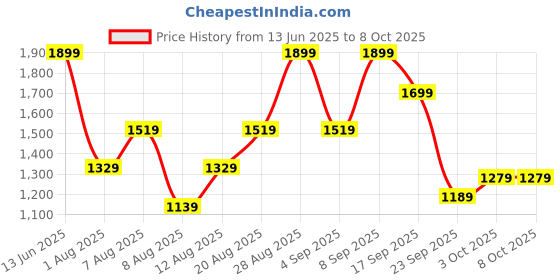 myntra.com H&M A-Line Dress h&m Price History Graph from 13 Jun 2025 to 4 Oct 2025