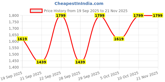 myntra.com H&M A-Line Dress h&m Price History Graph from 19 Sep 2025 to 20 Nov 2025