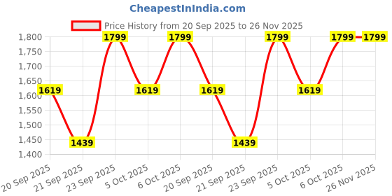 myntra.com H&M A-Line Dress h&m Price History Graph from 20 Sep 2025 to 26 Nov 2025