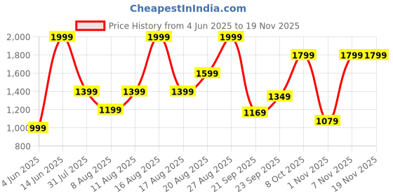 myntra.com H&M A-Line Maxi Dress h&m Price History Graph from 4 Jun 2025 to 19 Nov 2025