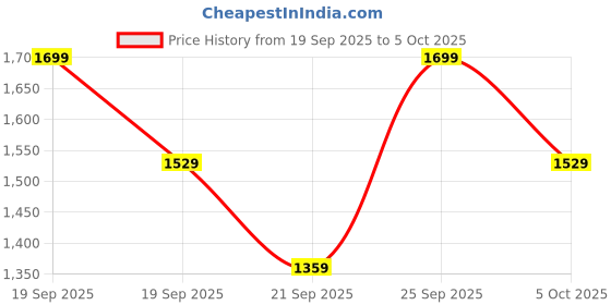 myntra.com H&M A-Line Muslin Dress h&m Price History Graph from 19 Sep 2025 to 5 Oct 2025