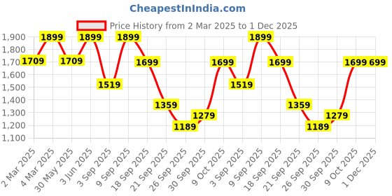 myntra.com H&M A-Line Skirt h&m Price History Graph from 2 Mar 2025 to 30 Nov 2025