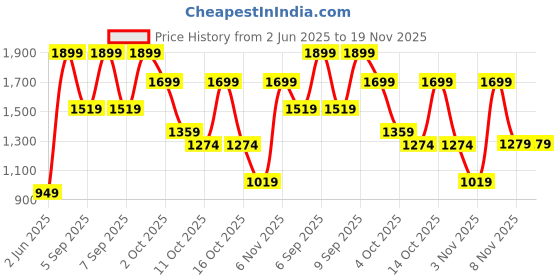myntra.com H&M A-Line Strappy Dress h&m Price History Graph from 2 Jun 2025 to 19 Nov 2025