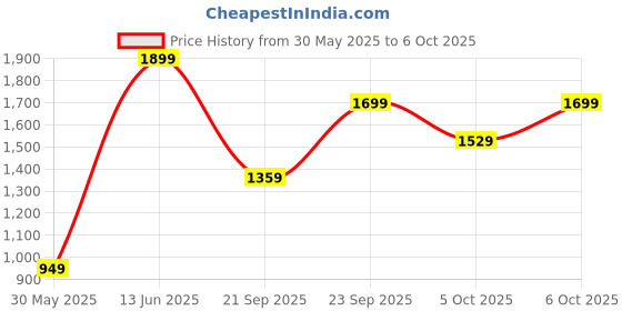 myntra.com H&M A-Line Strappy Dress h&m Price History Graph from 30 May 2025 to 6 Oct 2025