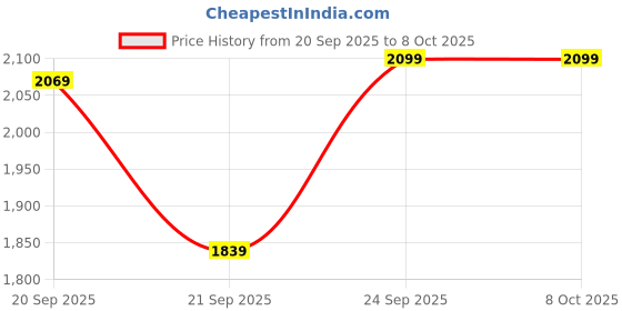 myntra.com H&M A-line teddy jacket h&m Price History Graph from 20 Sep 2025 to 8 Oct 2025