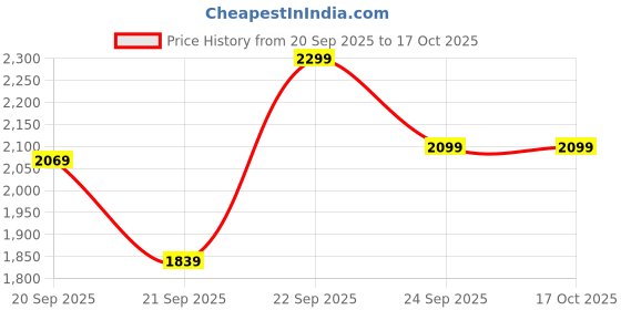 myntra.com H&M A-line teddy jacket h&m Price History Graph from 20 Sep 2025 to 15 Oct 2025