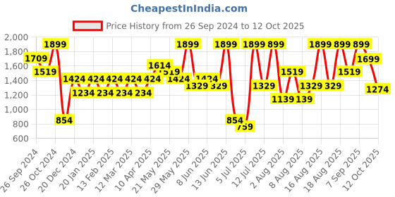 myntra.com H&M A-Line Tie-Strap Dress h&m Price History Graph from 26 Sep 2024 to 12 Oct 2025