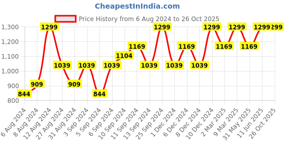 myntra.com H&M Acrylic Jumper h&m Price History Graph from 6 Aug 2024 to 25 Oct 2025