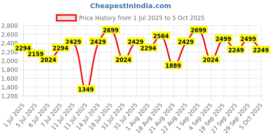 myntra.com H&M Ankle-Length Yoga Leggings With SoftMove Lycra h&m Price History Graph from 1 Jul 2025 to 5 Oct 2025
