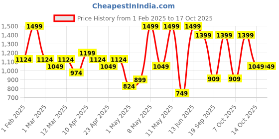 myntra.com H&M Appliqu-detail Rugby Shirt h&m Price History Graph from 1 Feb 2025 to 4 Oct 2025