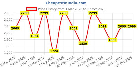 myntra.com H&M Appliqud Baseball Jacket h&m Price History Graph from 1 Mar 2025 to 4 Oct 2025