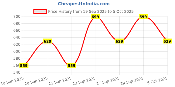 myntra.com H&M Appliqud Beanie h&m Price History Graph from 19 Sep 2025 to 4 Oct 2025