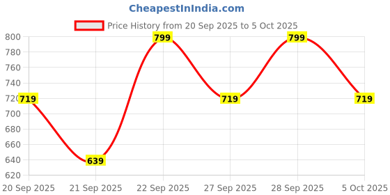 myntra.com H&M Appliqud Beanie h&m Price History Graph from 20 Sep 2025 to 5 Oct 2025