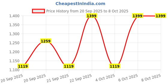 myntra.com H&M Appliqud Brushed-Inside Sweatshirt h&m Price History Graph from 20 Sep 2025 to 8 Oct 2025