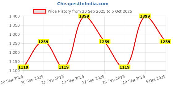 myntra.com H&M Appliqud Brushed-Inside Sweatshirt h&m Price History Graph from 20 Sep 2025 to 5 Oct 2025