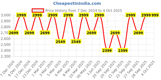 myntra.com H&M Appliqud Jacket h&m Price History Graph from 7 Dec 2024 to 4 Oct 2025