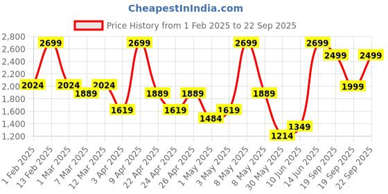 myntra.com H&M Appliqud Jeans h&m Price History Graph from 1 Feb 2025 to 22 Sep 2025