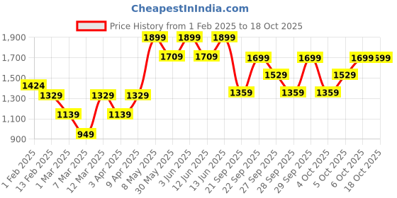 myntra.com H&M Appliqud Jeans h&m Price History Graph from 1 Feb 2025 to 18 Oct 2025